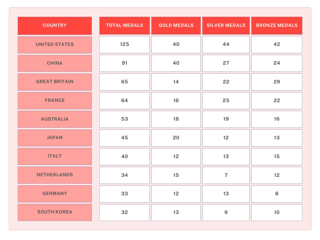 Paris Olympics 2024's top 10 teams